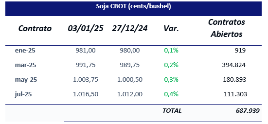 Comparación Semanal De Contratos Futuros De Soja