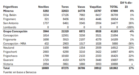 Faena De Vacunos Por Planta Diciembre De 2024