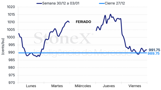 Intraday Semanal De La Soja Contratos Futuros De Marzo 25