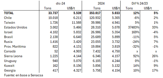 Paraguay Exportaciones Carne Vacuna