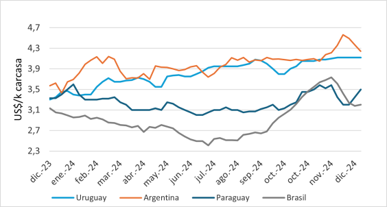 Precio Del Novillo En Mercosur