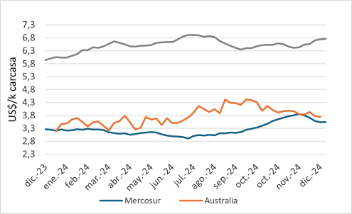 Precio En Mercosur, Australia Y Eeuu