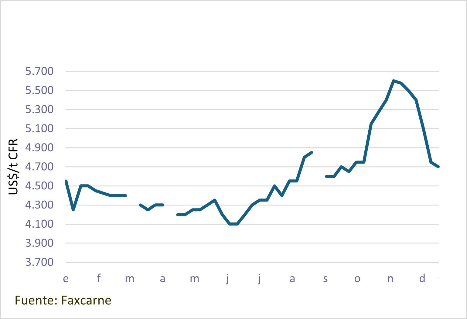 Precio Medio De Exportación Del Delantero De Brasil A China