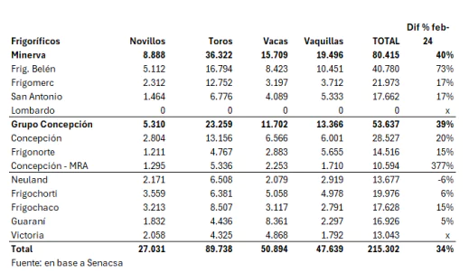 Faena De Vacunos Por Planta Febrero De 2025