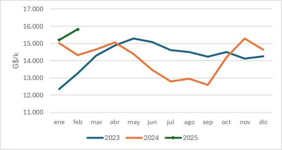 Precio Del Ternero En Paraguay