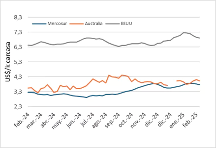 Precio En Mercosur, Australia Y Eeuu