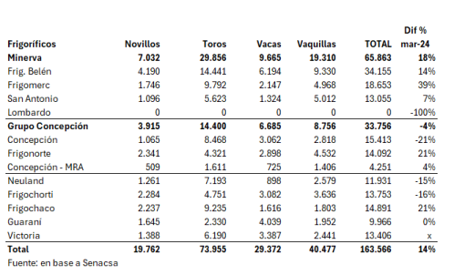 Faena De Vacunos Por Planta Marzo De 2025