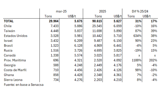 Paraguay Exportaciones Carne Vacuna