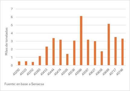Exportaciones A Estados Unidos