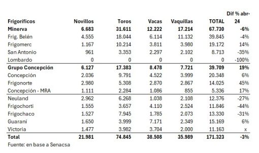 Faena De Vacunos Por Planta Abril De 2025