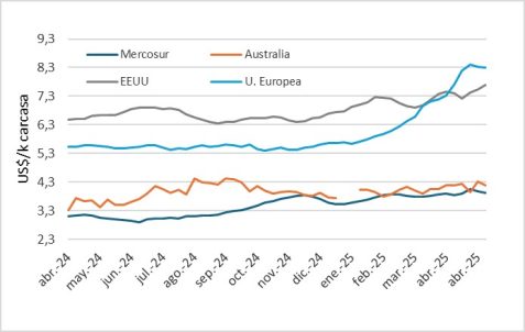 Precio En Mercosur, Australia Y Eeuu