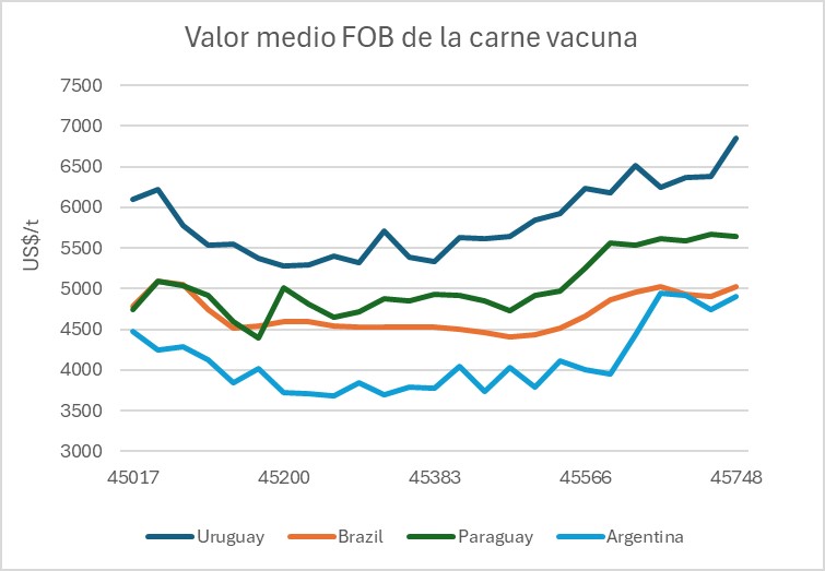 Valor Medio Fob