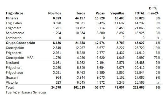 Faena De Vacunos Por Planta Mayo De 2025