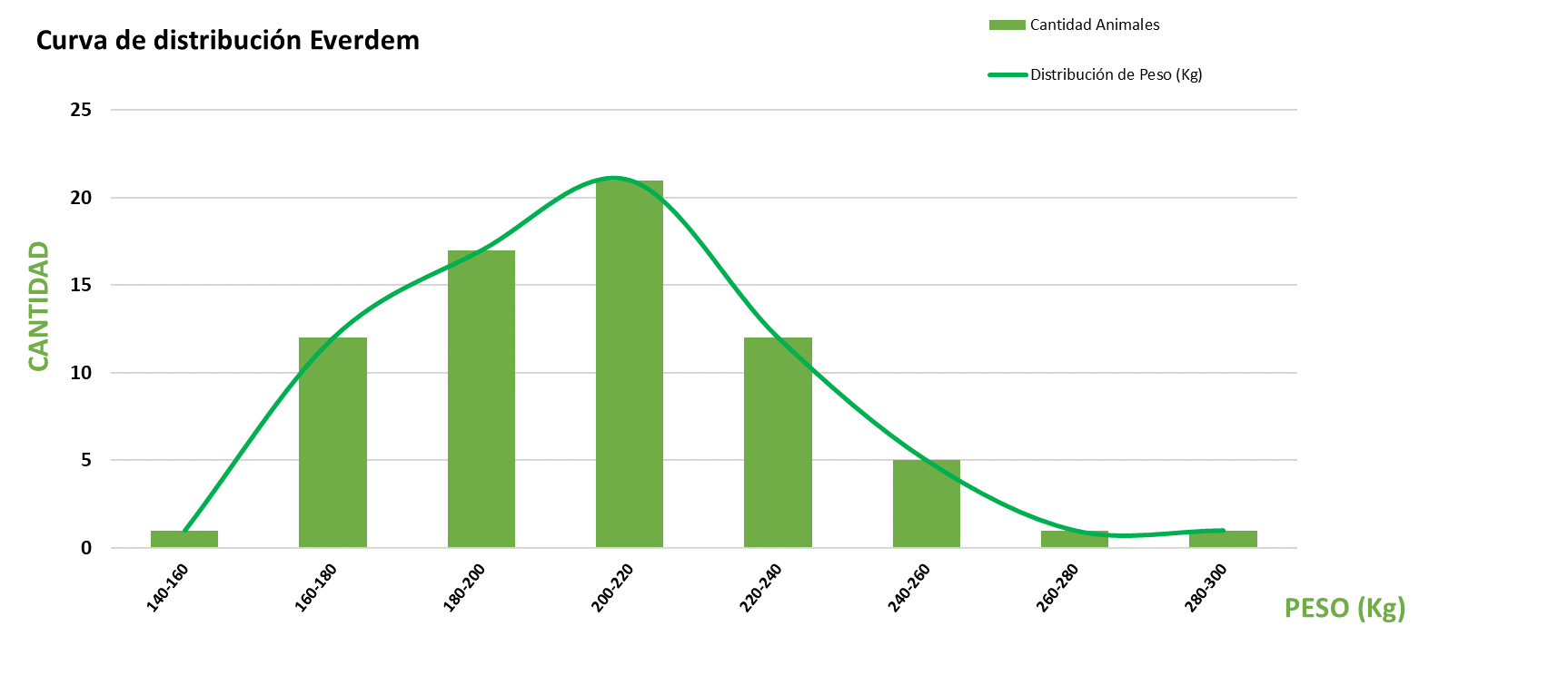Curva de distribución
