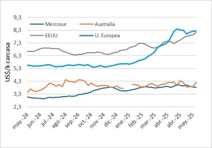 Precio En Mercosur, Australia Y Eeuu