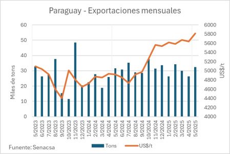 Py Exportaciones Mensuales