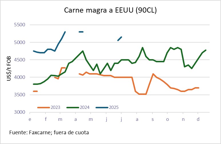Carne Magra