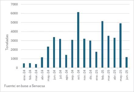 Exportaciones Mensuales A Estados Unidos