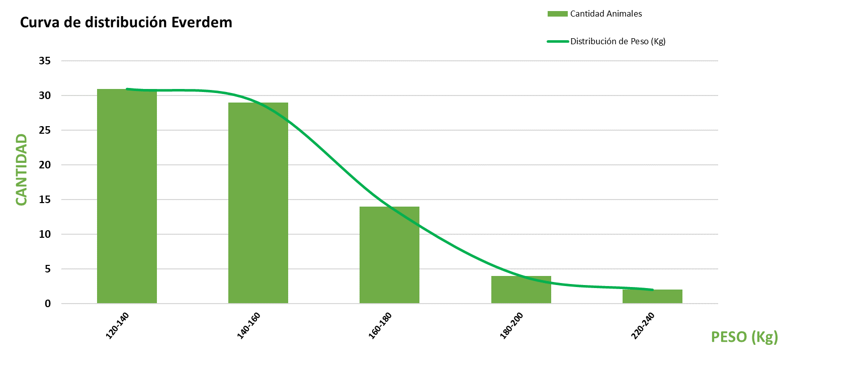 Curva de distribución