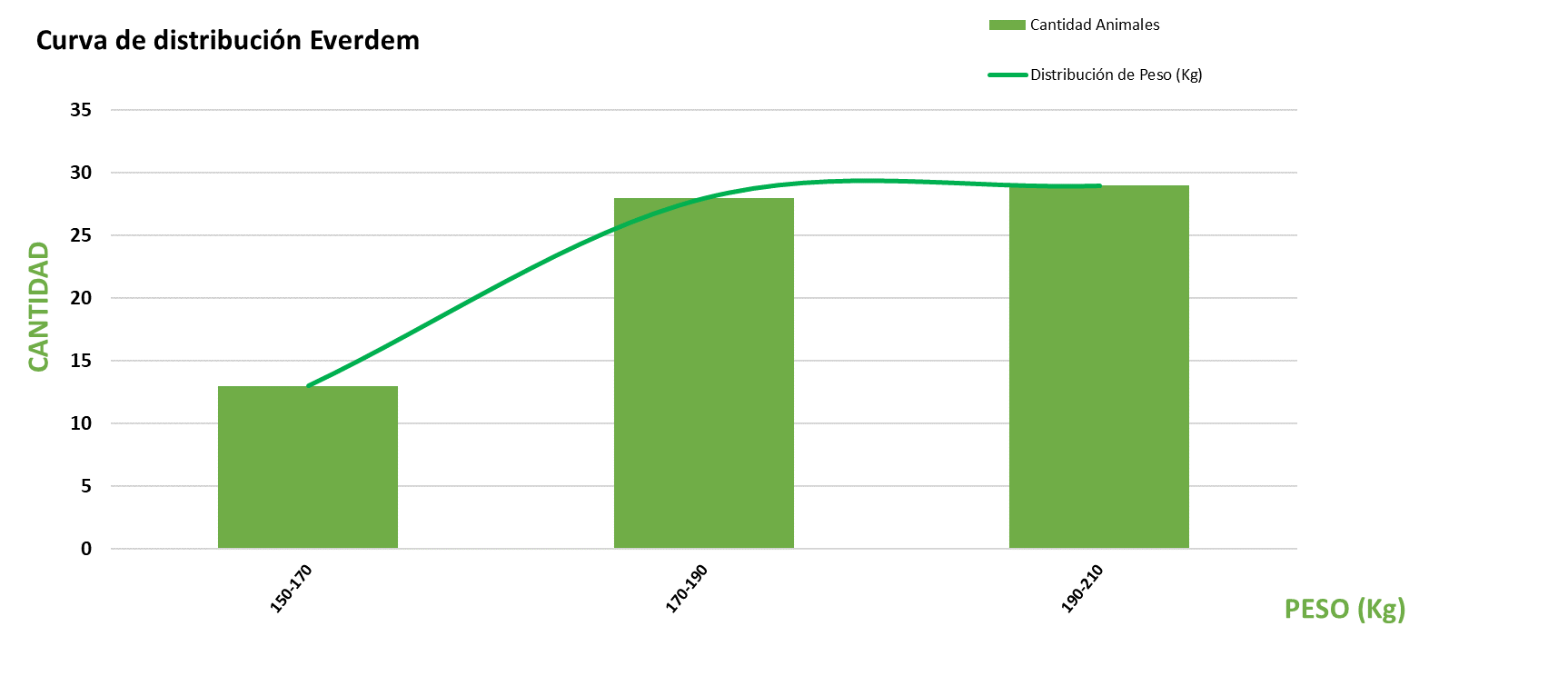 Curva de distribución
