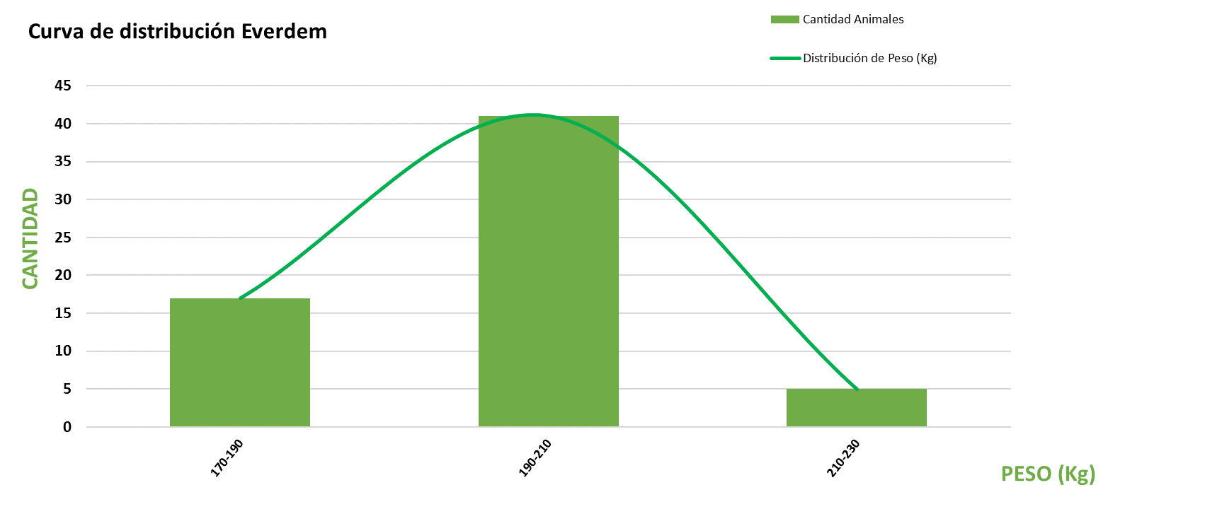 Curva de distribución