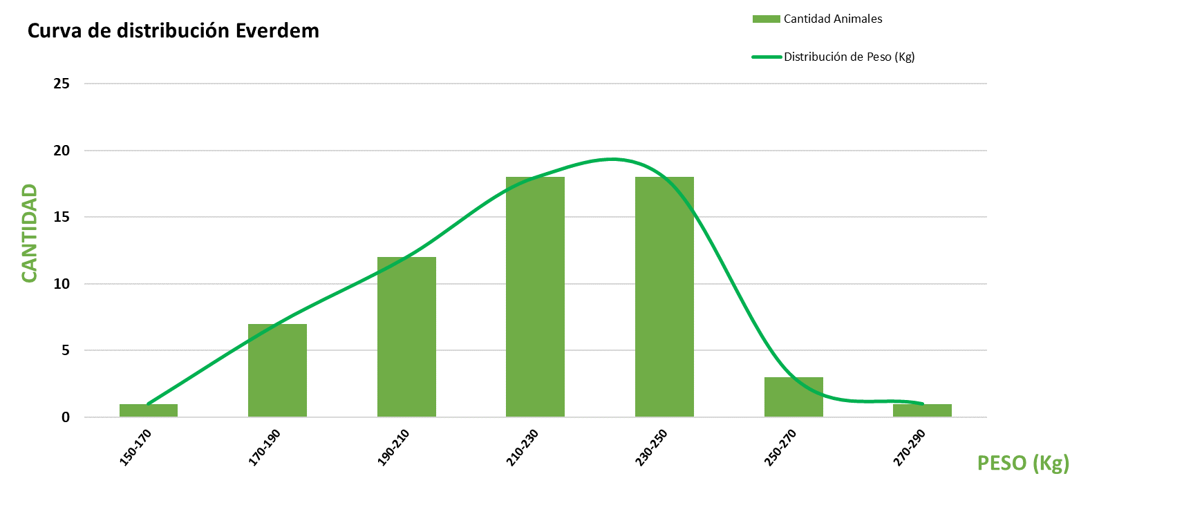 Curva de distribución