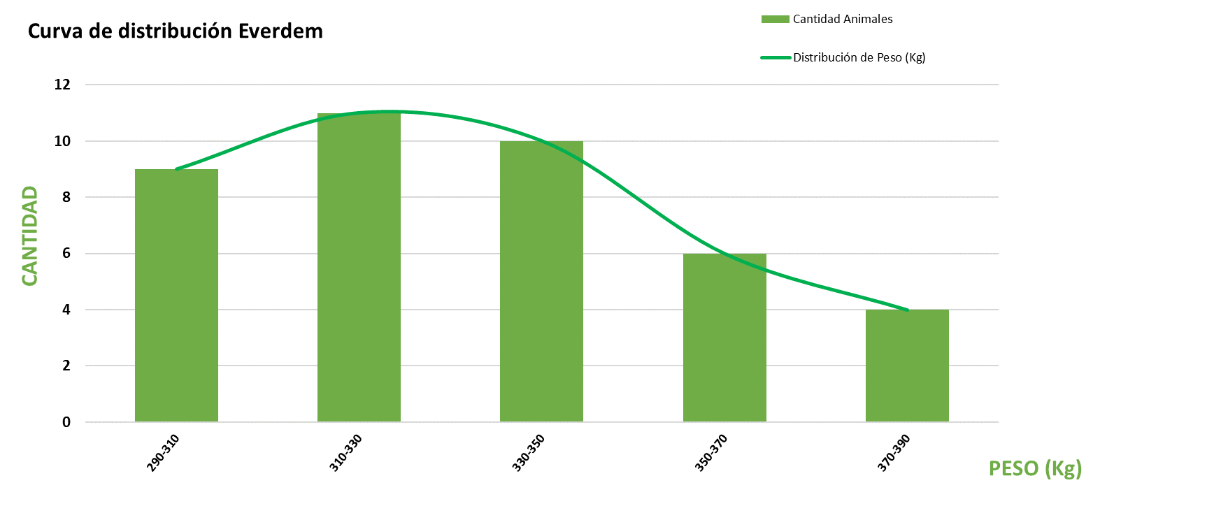Curva de distribución