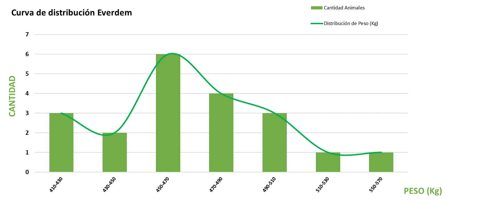 Curva de distribución