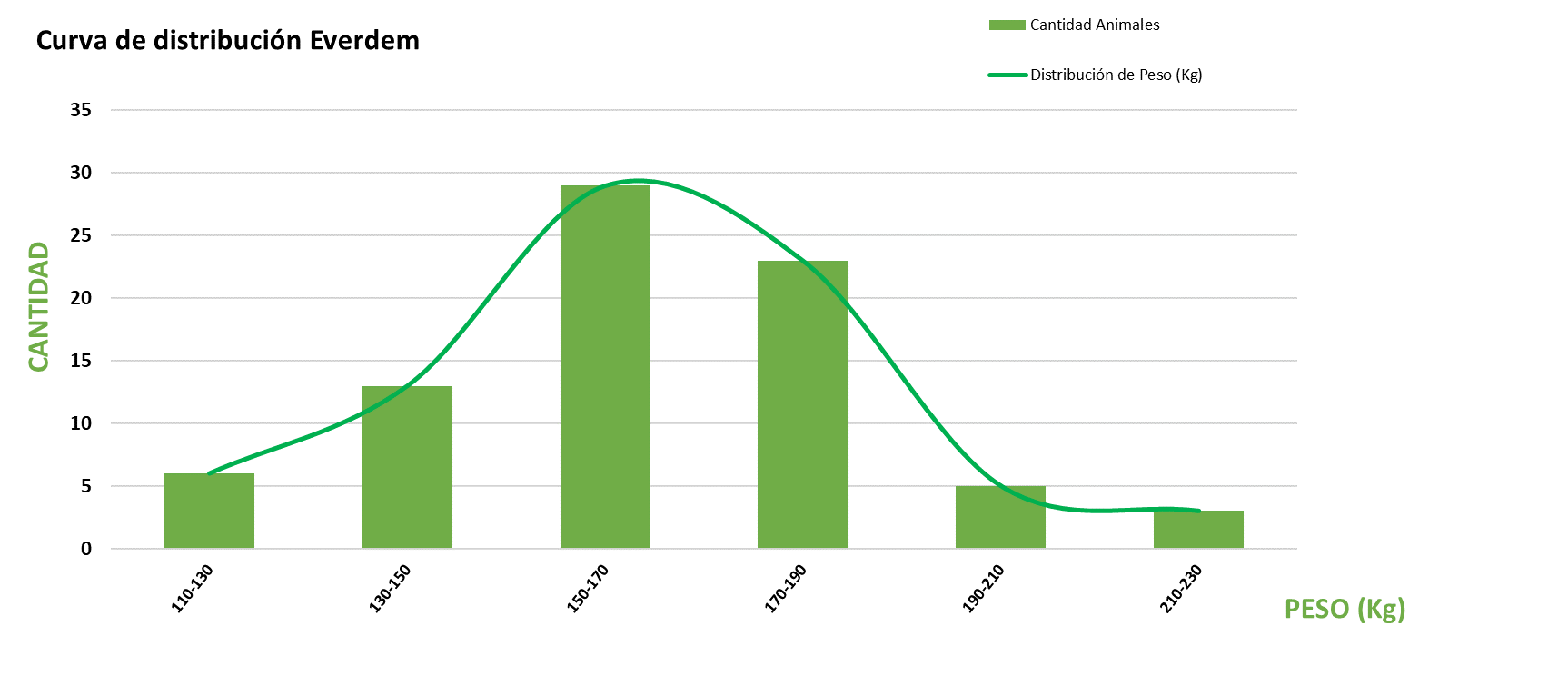 Curva de distribución