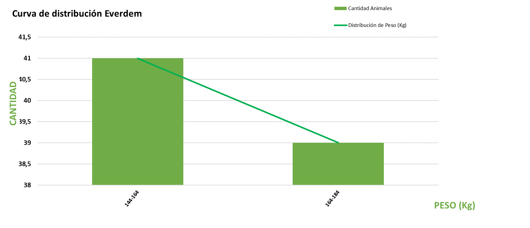 Curva de distribución
