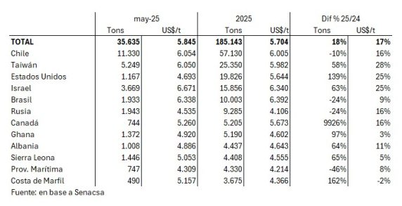 Paraguay Exportaciones Carne Vacuna