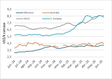Precio En Mercosur, Australia Y Eeuu