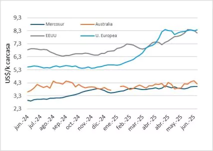 Precio En Mercosur, Australia Y Eeuu