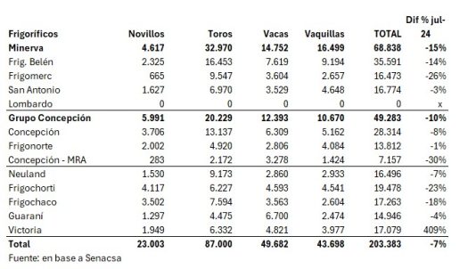 Faena De Vacunos Por Planta Julio De 2025
