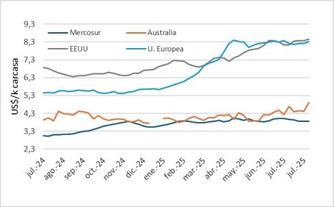Precio Del Novillo En Mercosur Australia Y Eeuu