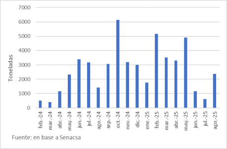 Exportaciones A Estados Unidos