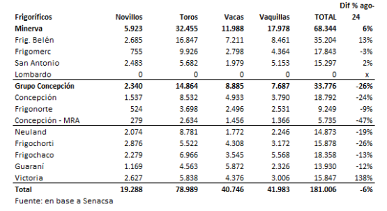 Faena De Vacunos Por Planta Agosto De 2025