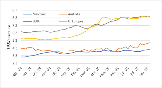 Precio En Mercosur, Australia, Ue Y Eeuu