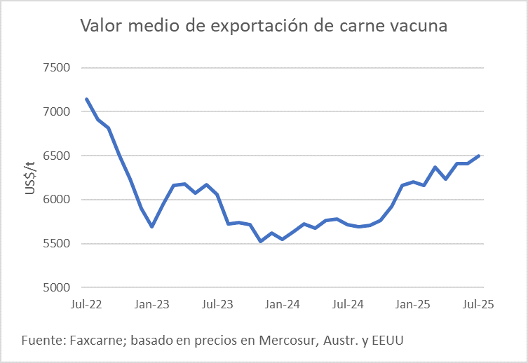 Valor Medio De Exportación De Carne Vacuna