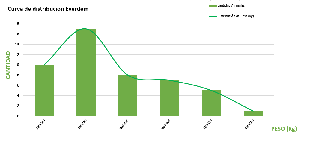 Curva de distribución