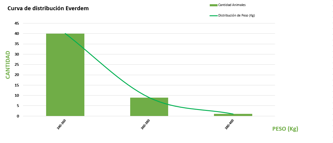 Curva de distribución
