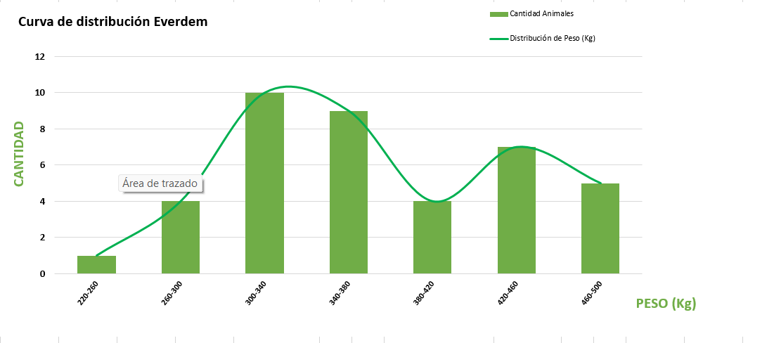 Curva de distribución
