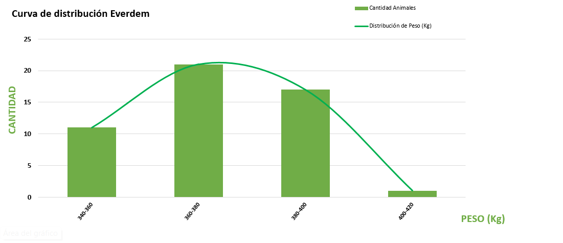 Curva de distribución