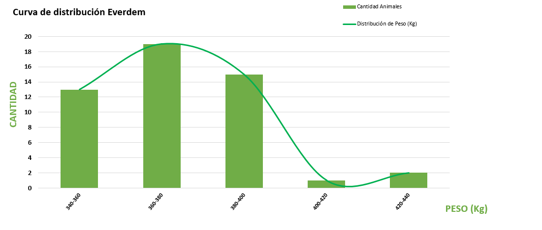 Curva de distribución