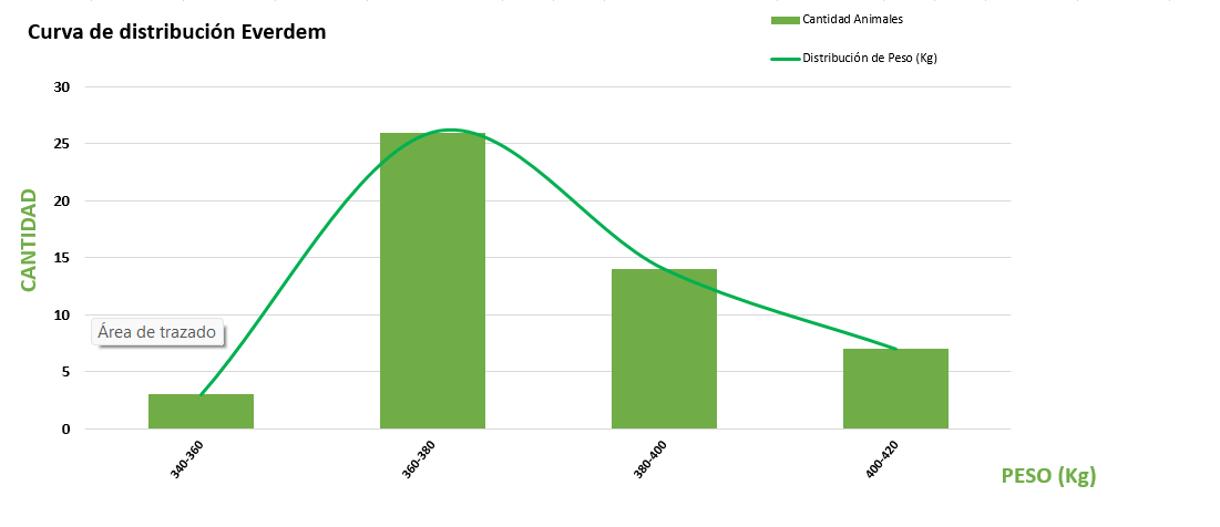Curva de distribución