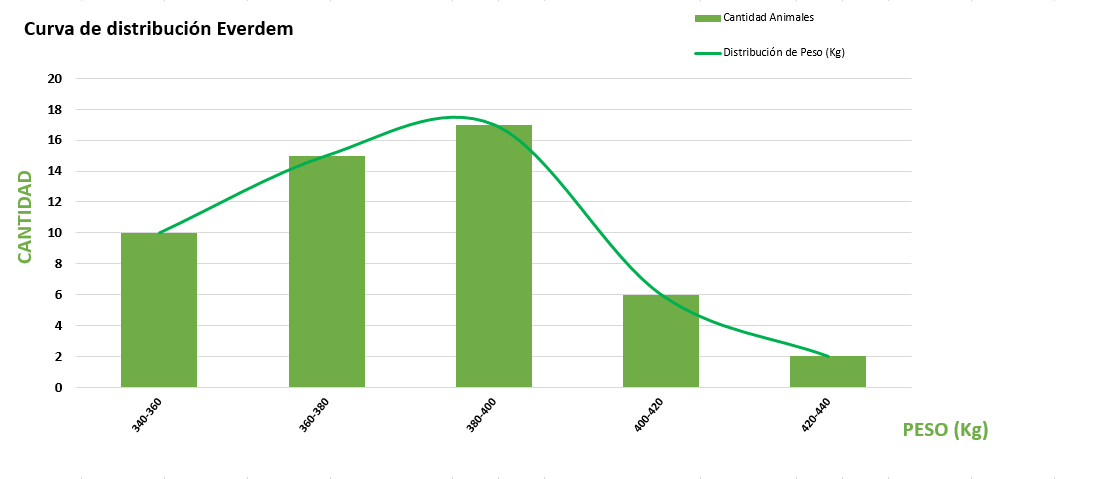 Curva de distribución