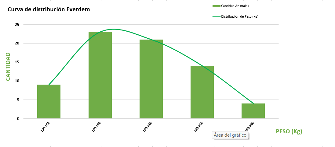 Curva de distribución