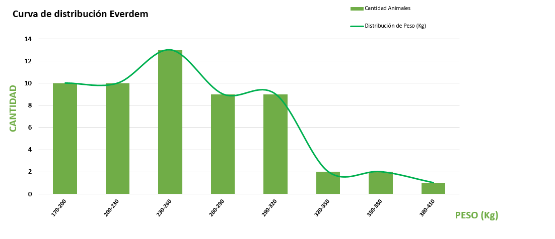 Curva de distribución