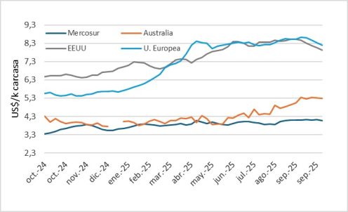 Precio En Mercosur, Australia, Ue Y Eeuu