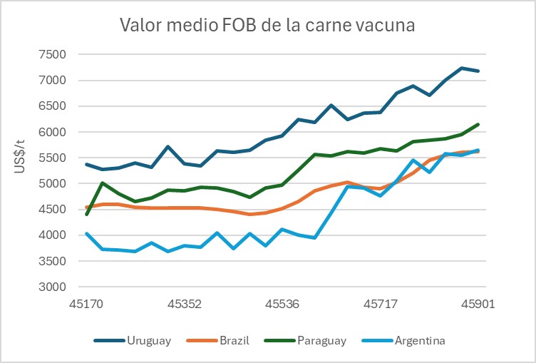 Valor Medio Fob